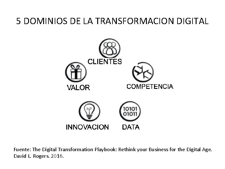 5 DOMINIOS DE LA TRANSFORMACION DIGITAL Fuente: The Digital Transformation Playbook: Rethink your Business 5 DOMINIOS DE LA TRANSFORMACION DIGITAL Fuente: The Digital Transformation Playbook: Rethink your Business