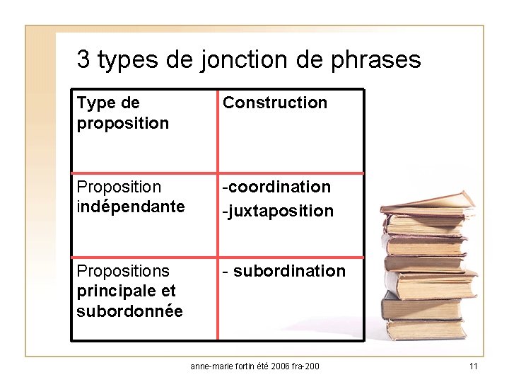 3 types de jonction de phrases Type de proposition Construction Proposition indépendante -coordination -juxtaposition