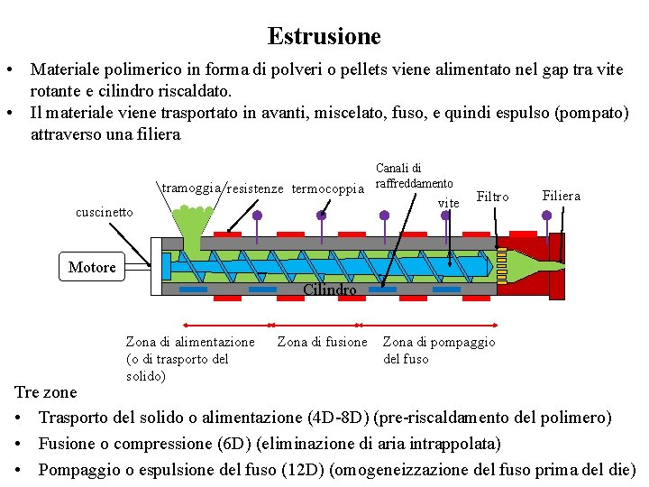 Estrusione • Materiale polimerico in forma di polveri o pellets viene alimentato nel gap