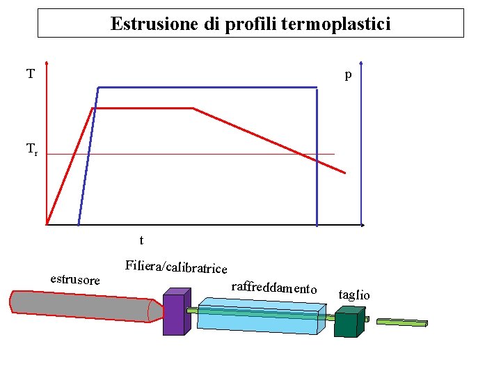 Estrusione di profili termoplastici T p Tr t estrusore Filiera/calibratrice raffreddamento taglio 
