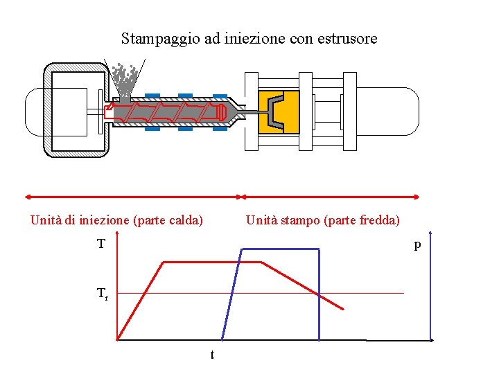 Stampaggio ad iniezione con estrusore Unità di iniezione (parte calda) Unità stampo (parte fredda)