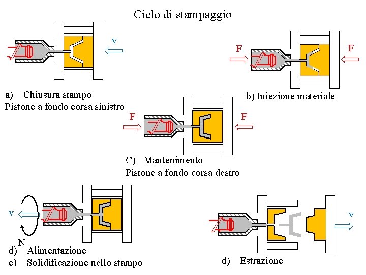 Ciclo di stampaggio v a) Chiusura stampo Pistone a fondo corsa sinistro F F