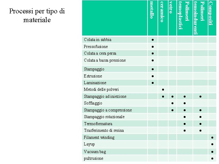 Colata a cera persa ● Colata a bassa pressione ● Stampaggio ● Estrusione ●