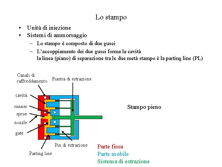 Lo stampo • Unità di iniezione • Sistemi di ammorsaggio – Lo stampo è