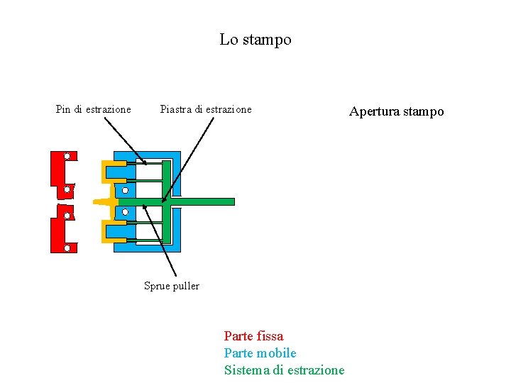 Lo stampo Pin di estrazione Piastra di estrazione Sprue puller Parte fissa Parte mobile