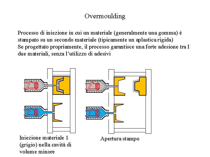 Overmoulding Processo di iniezione in cui un materiale (generalmente una gomma) è stampato su