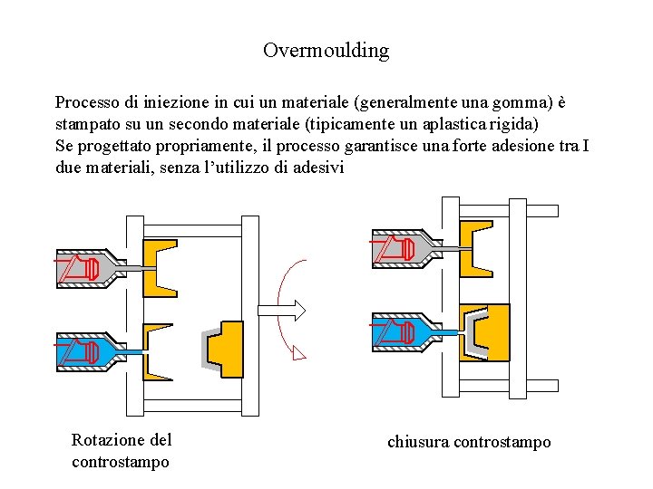 Overmoulding Processo di iniezione in cui un materiale (generalmente una gomma) è stampato su