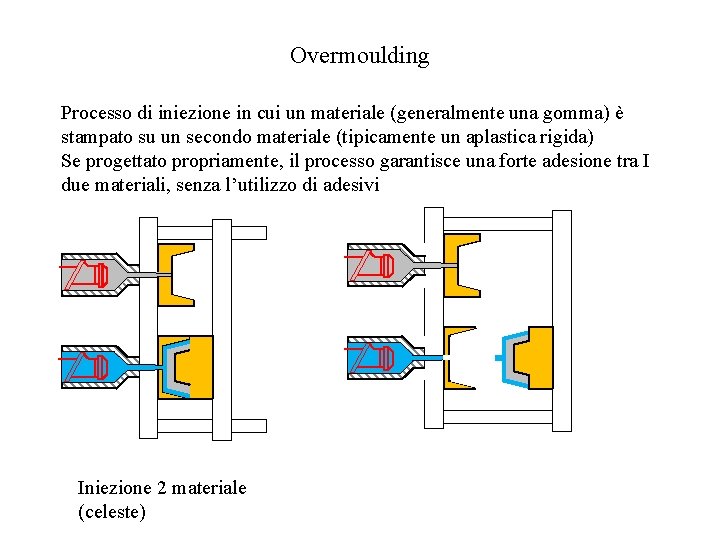 Overmoulding Processo di iniezione in cui un materiale (generalmente una gomma) è stampato su