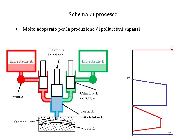 Schema di processo • Molto adoperato per la produzione di poliuretani espansi T Pistone