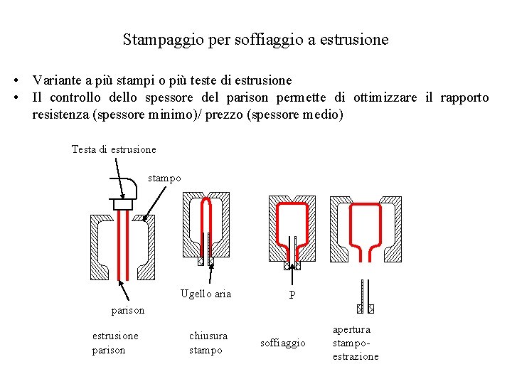 Stampaggio per soffiaggio a estrusione • Variante a più stampi o più teste di