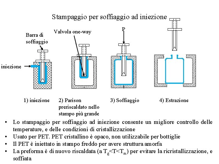 Stampaggio per soffiaggio ad iniezione Barra di soffiaggio Valvola one-way P iniezione 1) iniezione