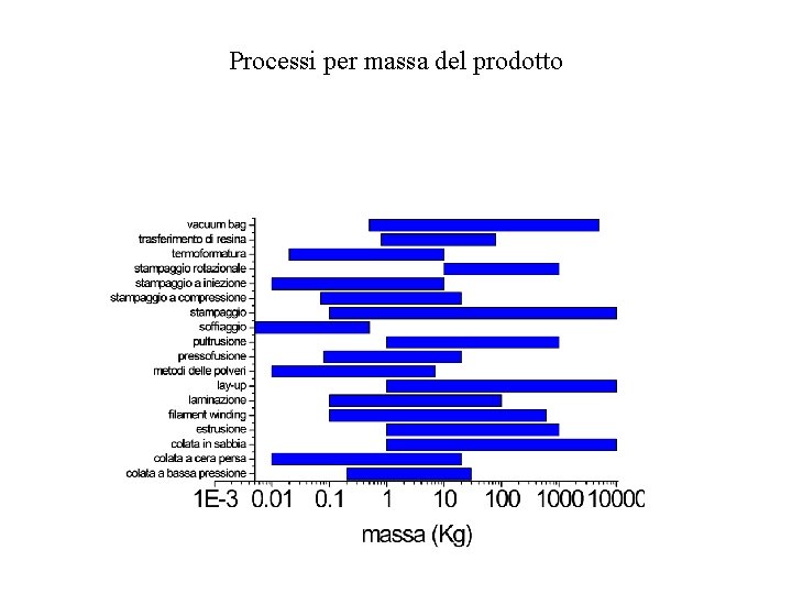 Processi per massa del prodotto 