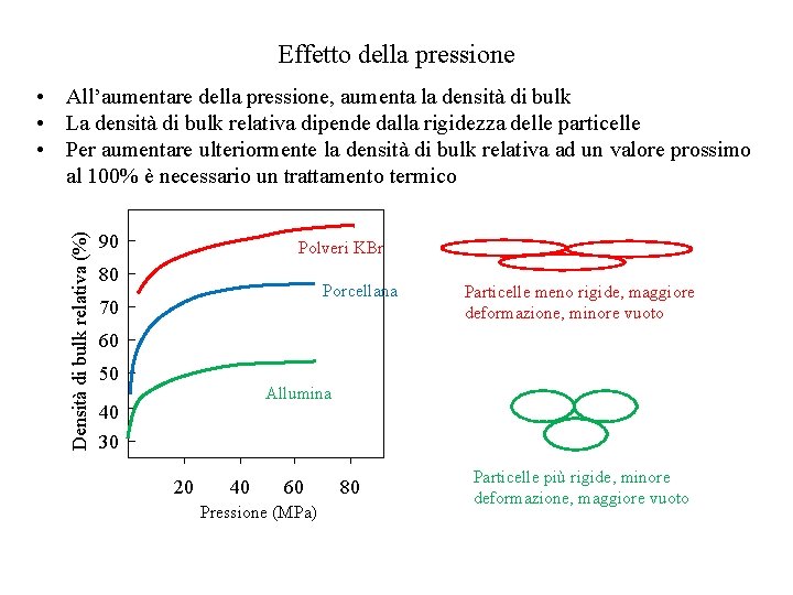 Effetto della pressione Densità di bulk relativa (%) • All’aumentare della pressione, aumenta la