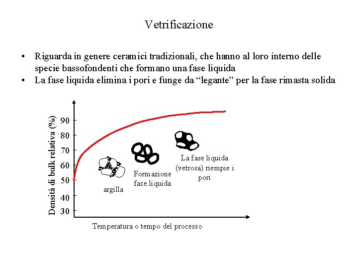 Vetrificazione Densità di bulk relativa (%) • Riguarda in genere ceramici tradizionali, che hanno
