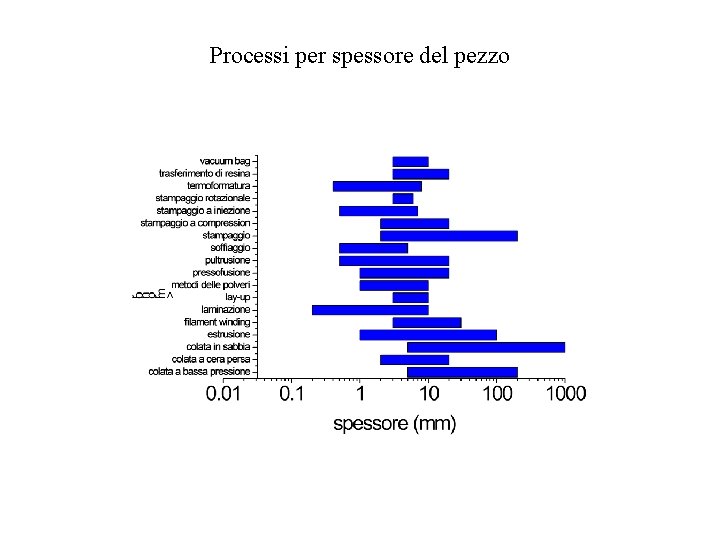 Processi per spessore del pezzo 