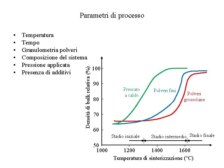 Parametri di processo Temperatura Tempo Granulometria polveri Composizione del sistema Pressione applicata 100 Presenza