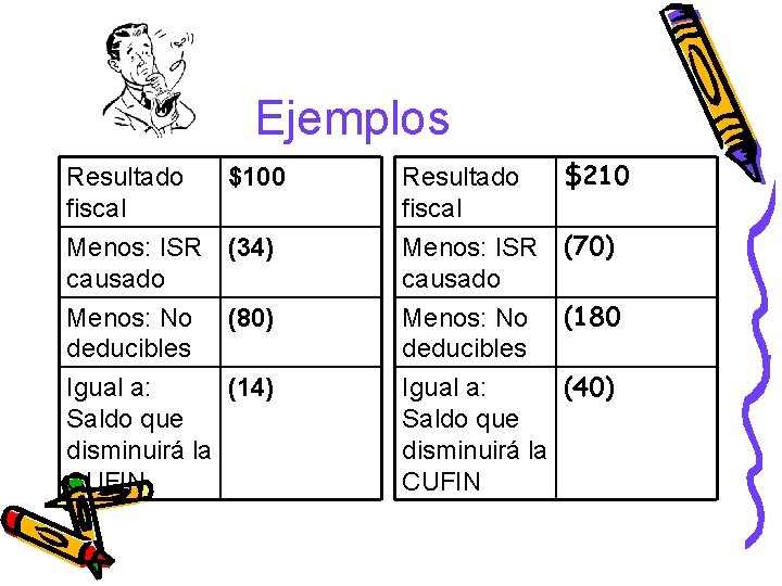 Ejemplos Resultado fiscal $100 Menos: ISR (34) causado Menos: No (80) deducibles Igual a: