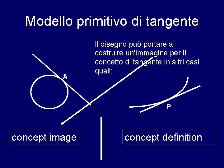 Modello primitivo di tangente A Il disegno può portare a costruire un’immagine per il