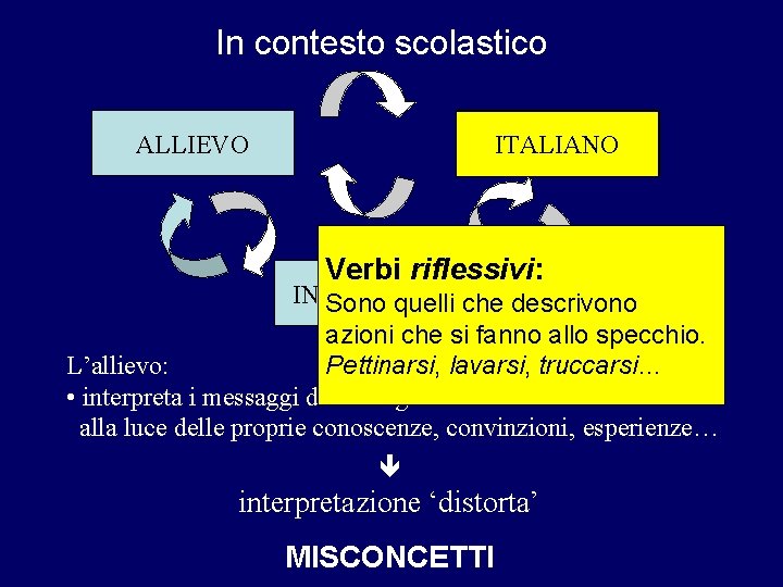 In contesto scolastico ALLIEVO MATEMATICA ITALIANO Verbi riflessivi: INSEGNANTE Sono quelli che descrivono azioni