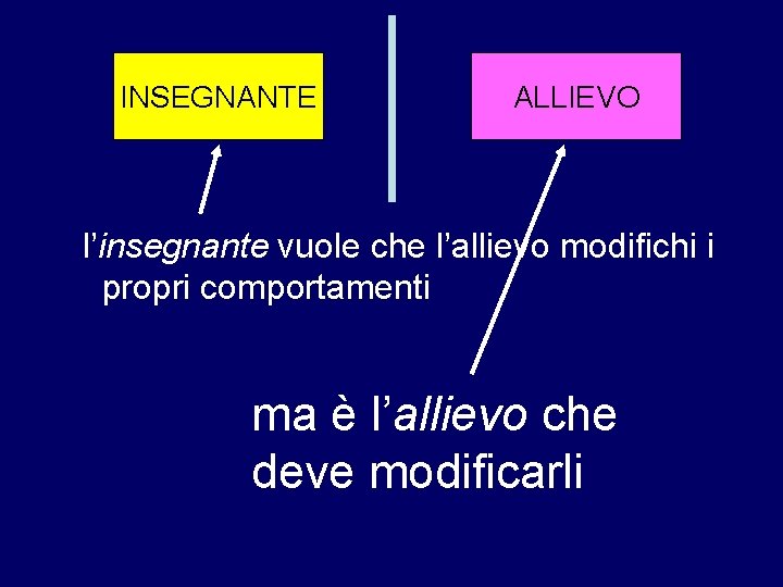 INSEGNANTE ALLIEVO l’insegnante vuole che l’allievo modifichi i propri comportamenti ma è l’allievo che