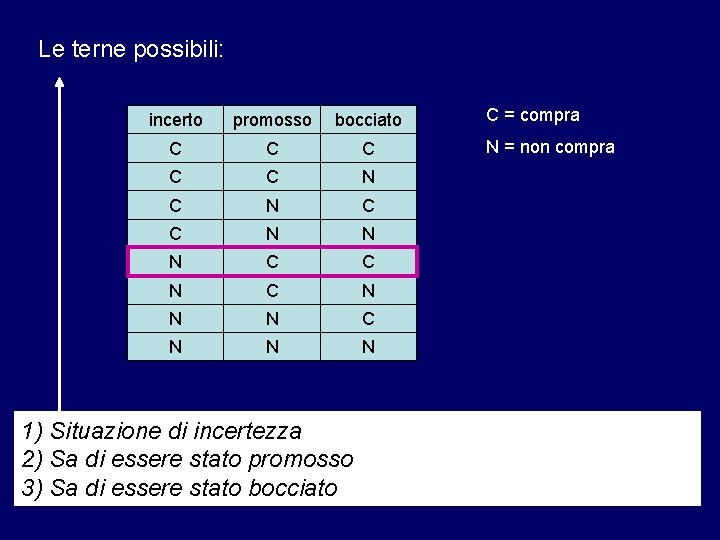 Le terne possibili: incerto promosso bocciato C C C N N N C C