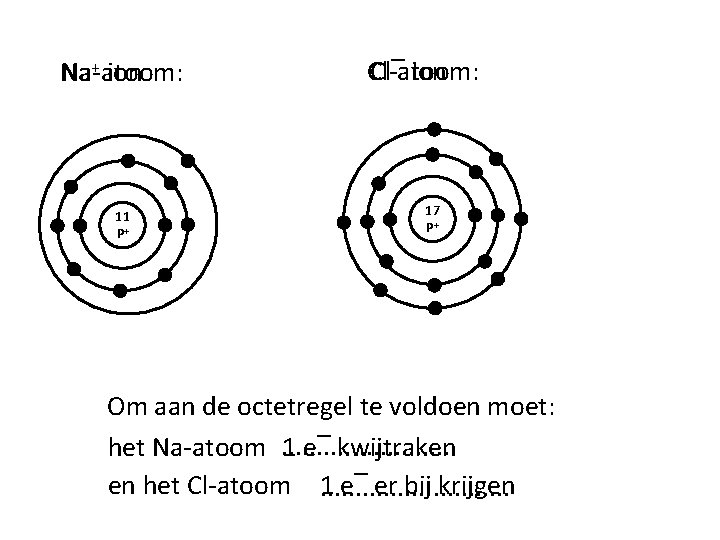 + ion Na Na-atoom: 11 P+ Cl-atoom: Cl‾ ion 17 P+ Om aan de