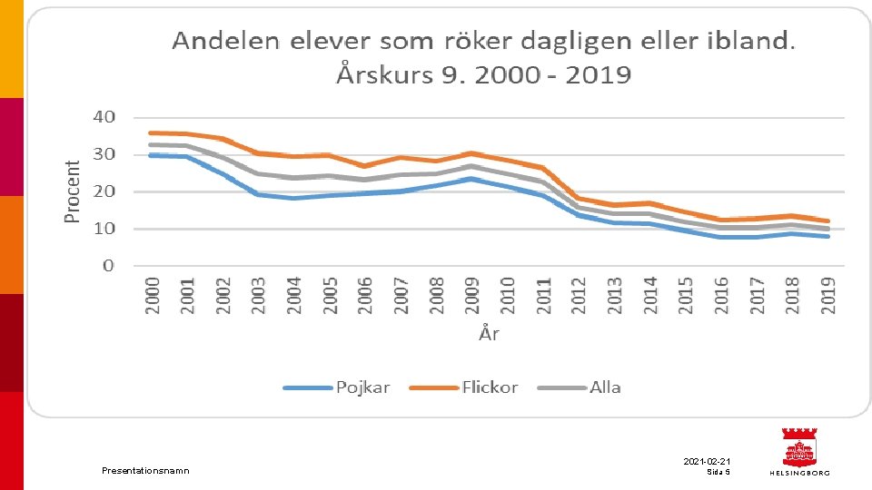 Presentationsnamn 2021 -02 -21 Sida 5 