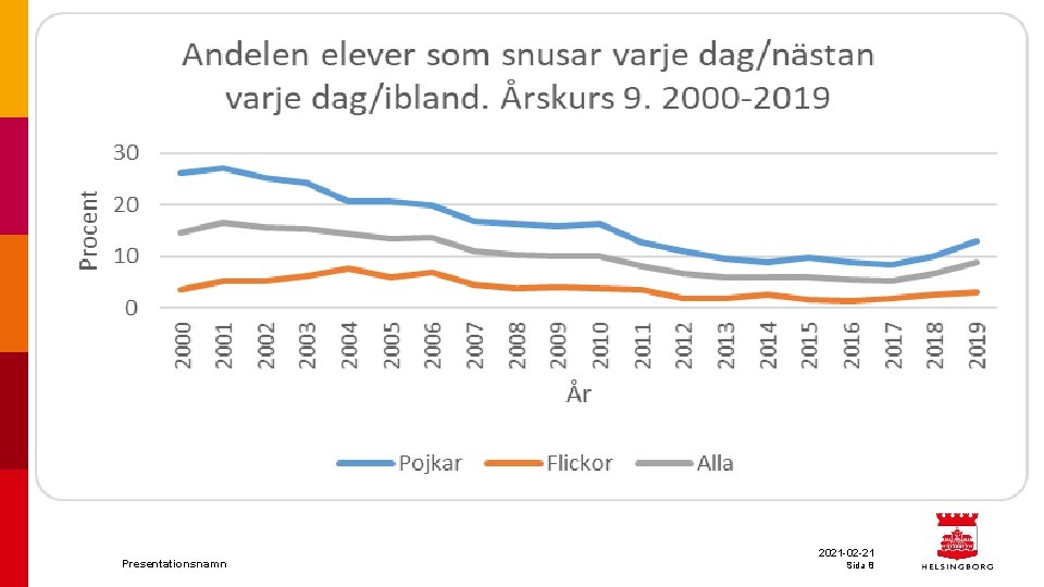 Presentationsnamn 2021 -02 -21 Sida 8 