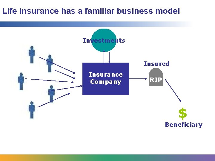 Life insurance has a familiar business model Investments Insured Insurance Company RIP $ Beneficiary