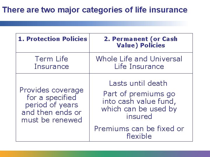 There are two major categories of life insurance 1. Protection Policies Term Life Insurance