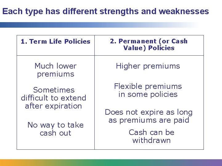 Each type has different strengths and weaknesses 1. Term Life Policies 2. Permanent (or