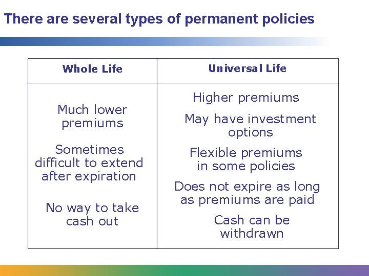 There are several types of permanent policies Whole Life Much lower premiums Sometimes difficult