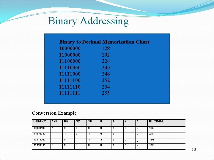 Binary Addressing Binary to Decimal Memorization Chart 10000000 128 11000000 192 11100000 224 11110000