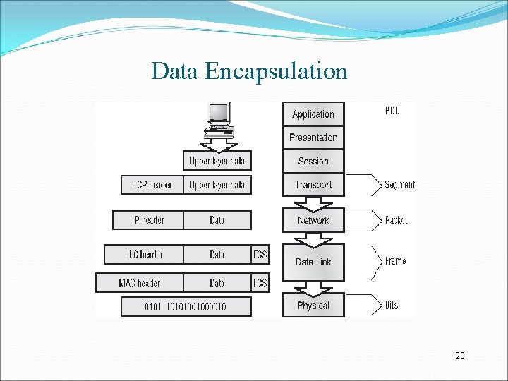 Data Encapsulation 20 