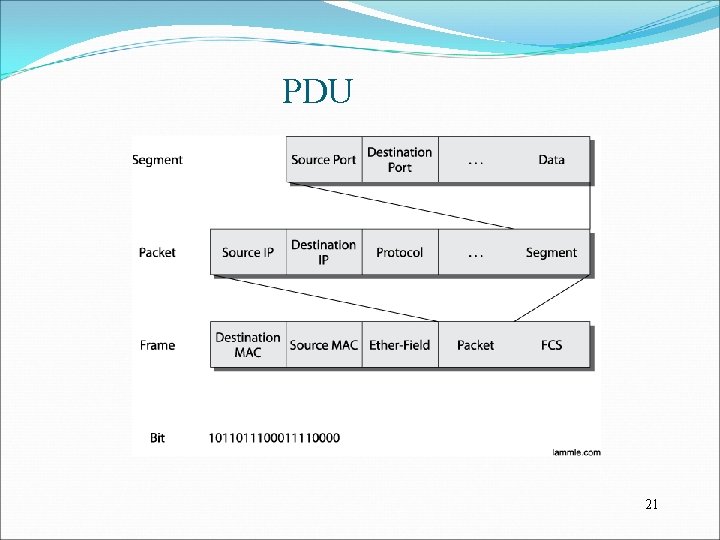 PDU 21 