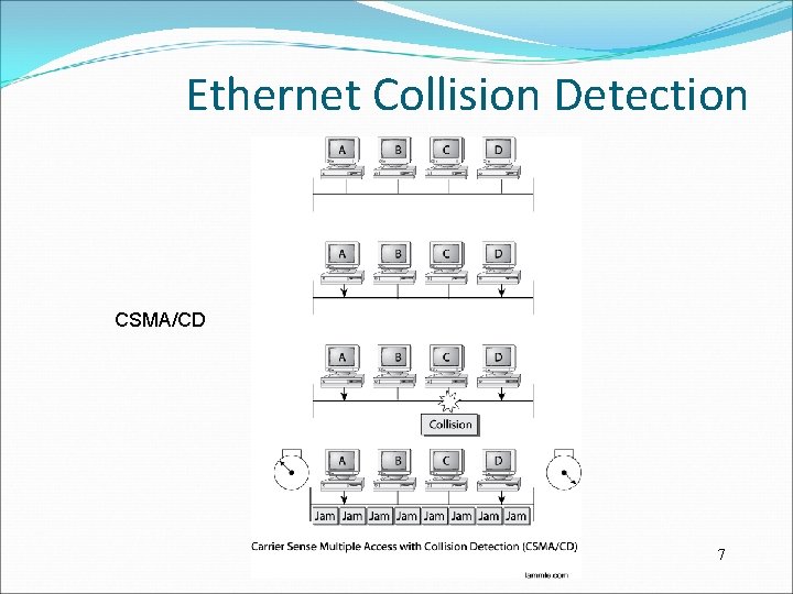 Ethernet Collision Detection CSMA/CD 7 