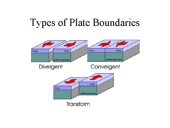 Types of Plate Boundaries 