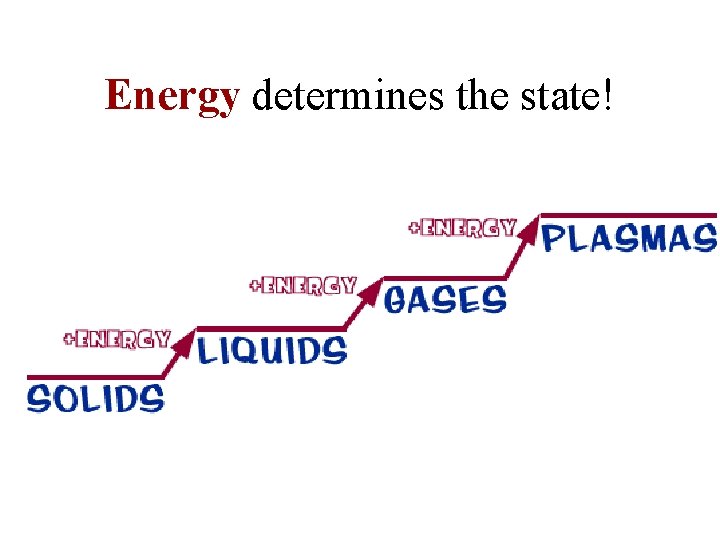 Energy determines the state! 