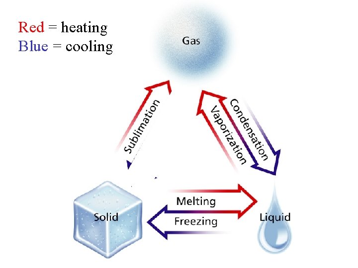 Red = heating Blue = cooling Bla hbl ah bla hbl ahb hla 