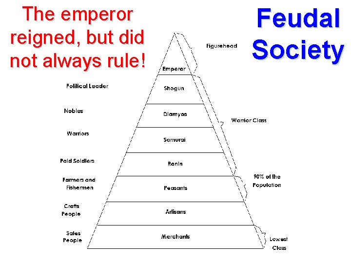 The emperor reigned, but did not always rule! Feudal Society The emperor reigned, but did not always rule! Feudal Society
