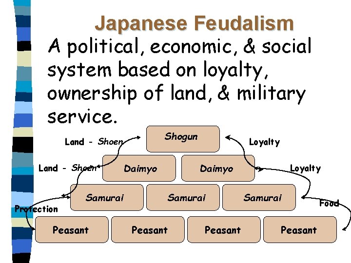 Japanese Feudalism A political, economic, & social system based on loyalty, ownership of land, Japanese Feudalism A political, economic, & social system based on loyalty, ownership of land,