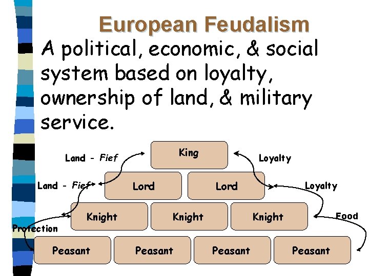 European Feudalism A political, economic, & social system based on loyalty, ownership of land, European Feudalism A political, economic, & social system based on loyalty, ownership of land,