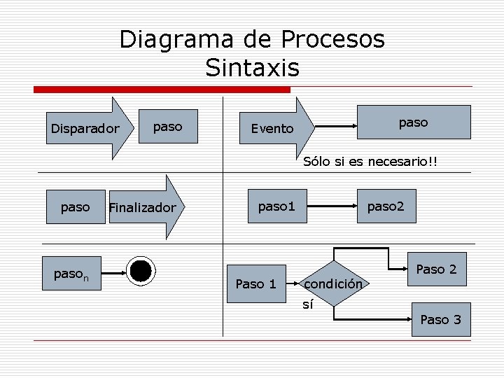 Diagrama de Procesos Sintaxis Disparador paso Evento Sólo si es necesario!! pason Finalizador paso