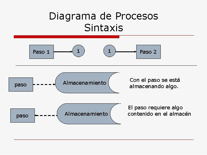 Diagrama de Procesos Sintaxis Paso 1 paso 1 1 Almacenamiento Paso 2 Con el