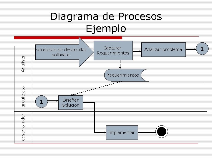 Analista Diagrama de Procesos Ejemplo Necesidad de desarrollar software Capturar Requerimientos desarrollador arquitecto Requerimientos