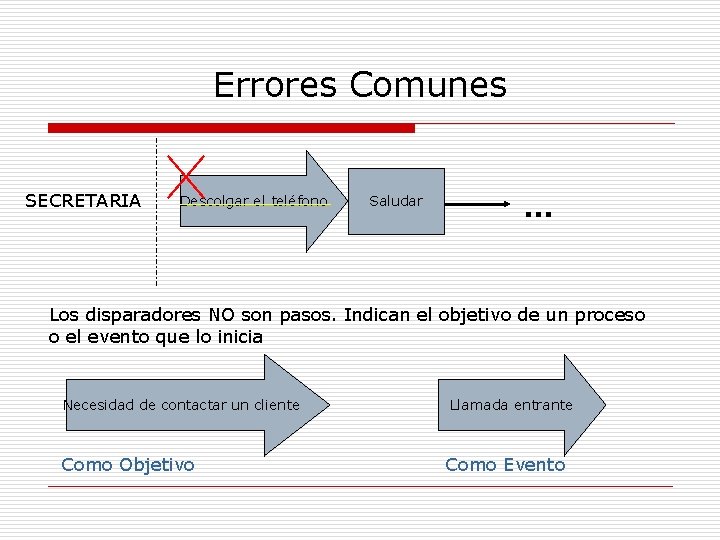 Errores Comunes SECRETARIA Descolgar el teléfono Saludar … Los disparadores NO son pasos. Indican