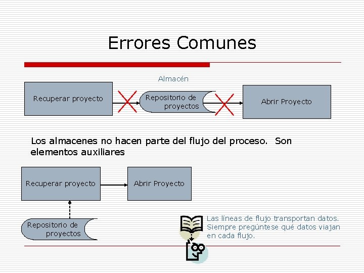 Errores Comunes Almacén Recuperar proyecto Repositorio de proyectos Abrir Proyecto Los almacenes no hacen