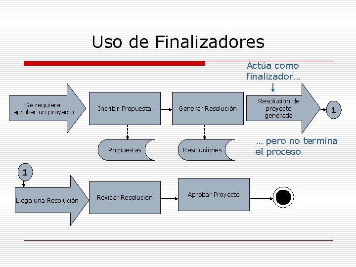 Uso de Finalizadores Actúa como finalizador… Se requiere aprobar un proyecto Incribir Propuestas Generar
