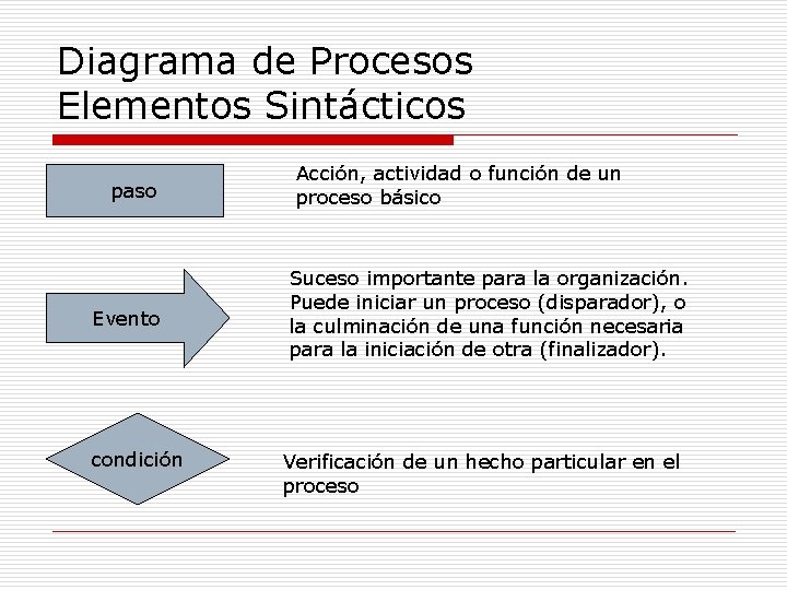 Diagrama de Procesos Elementos Sintácticos paso Evento condición Acción, actividad o función de un