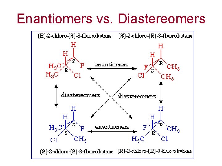 Enantiomers vs. Diastereomers 